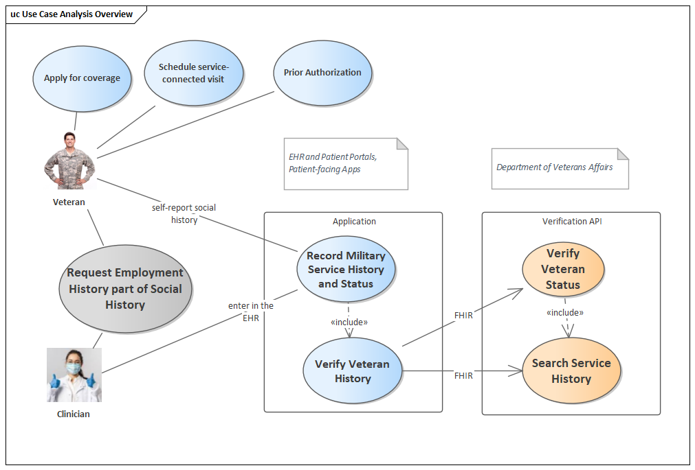 Use Case Analysis Overview*